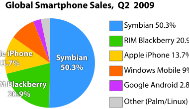 Smartphone sales per OS vendor