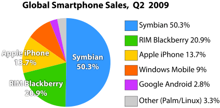 Market share of Smartphone operating systems as of Q2/2009 by Canalys.