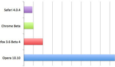 Google Chrome Beta for Mac speed test