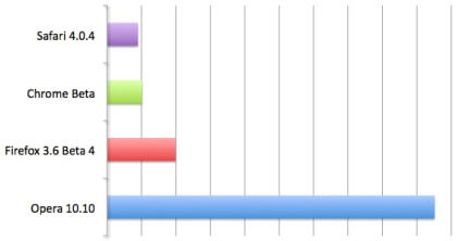 SunSpider JavaScript Benchmarks of Mac Browsers (Shorter bars represent faster performance)