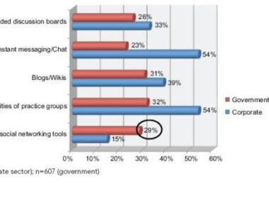 66% of Government Workplaces Now Use Social Networking Tools