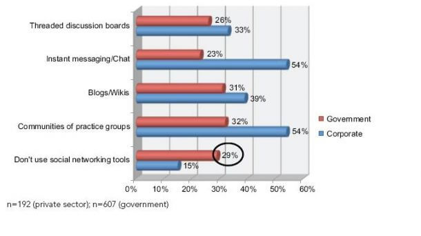 Government vs Corporate sector Social Networking Tools Usage