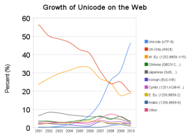 Unicode is used in almost 50% of Internet Documents