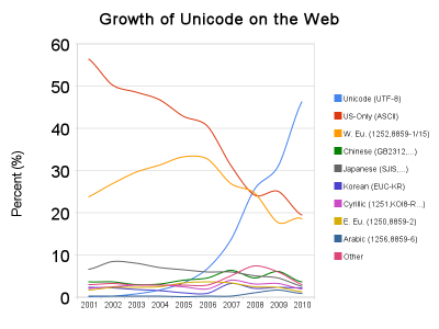 Unicode tops 50%