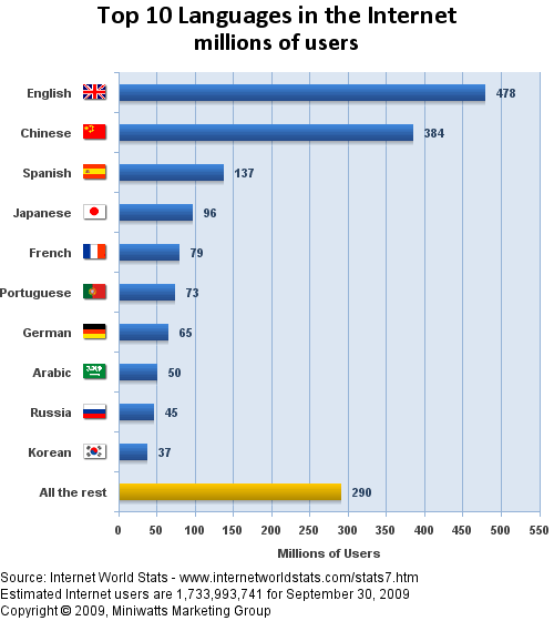 Blog Post. Top 10 Internet Languages