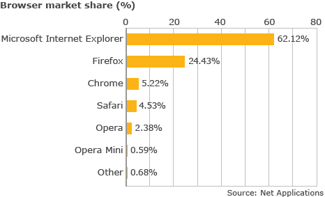 Browser market share chart