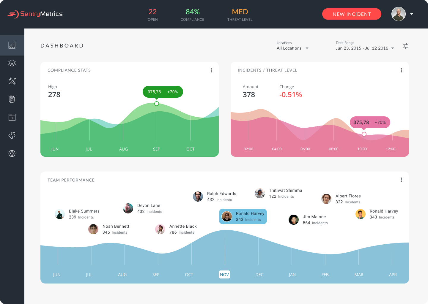 Dashboard of an information security web application displaying real-time data.