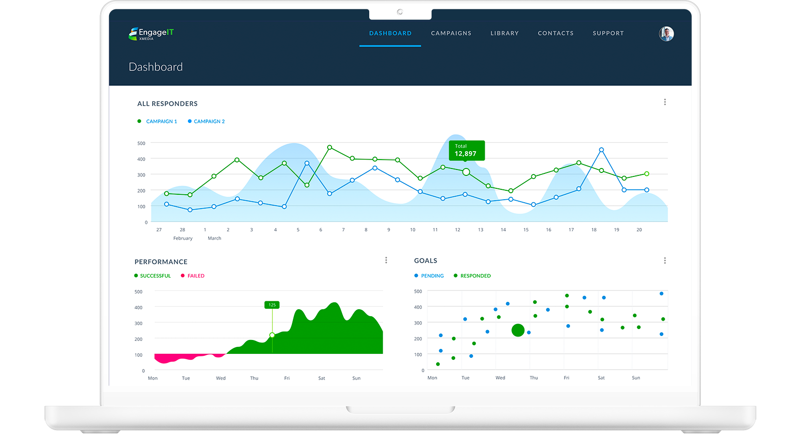 A digital interface showing a dashboard with various marketing campaign statistics and performance metrics.