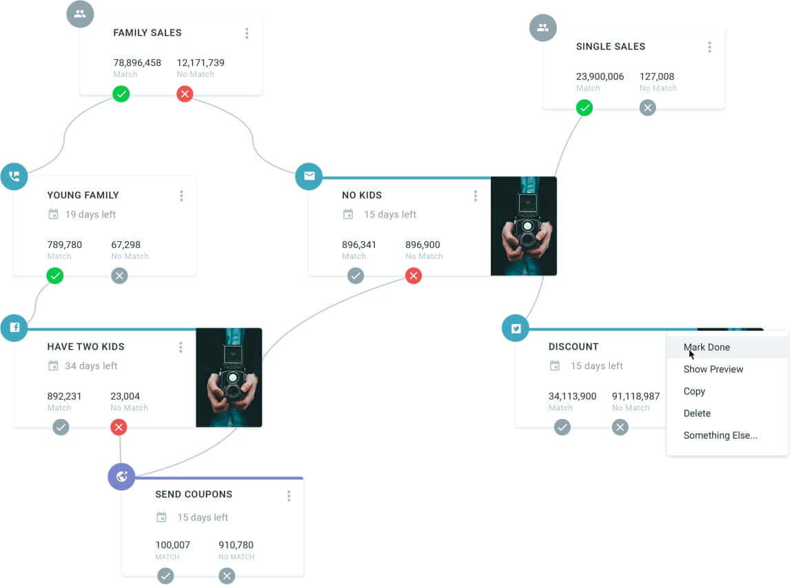 A digital interface showing a node-based mind-map style campaign logic diagram.