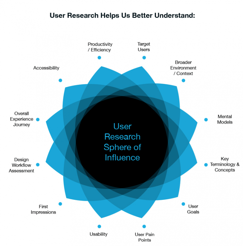 UX Design Challenges Chart