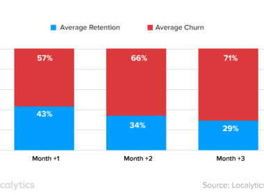 Marketing Cannot Save Your App. Good UX Can.