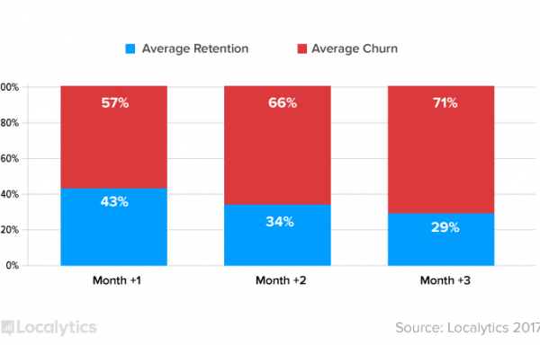 Blog Post. Marketing Cannot Save Your App. Good UX Can.