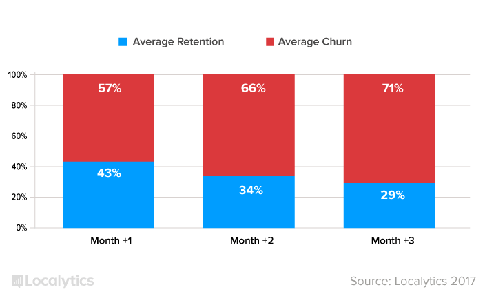 The average retention rate for a mobile app